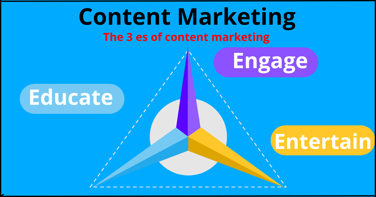 The 3 es of content marketing: Educate, Engage and Entertain