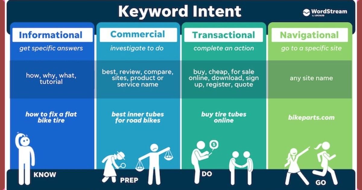 Types of keywords